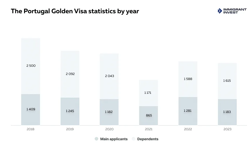 How many years to get Portugal citizenship after a Golden Visa

