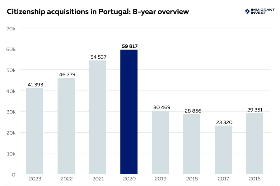 New citizens of Portugal: statistics