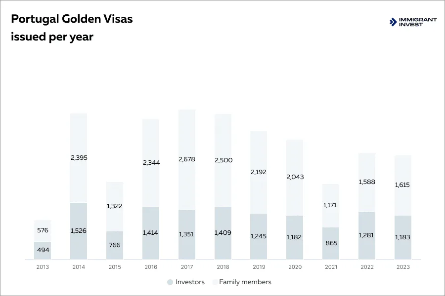 Portugal Golden Visa benefits
