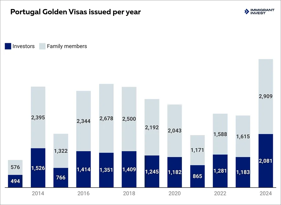 portugal golden visa statistics