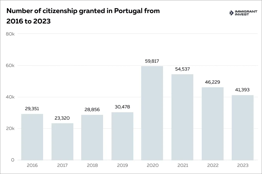 Portuguese citizenship granted