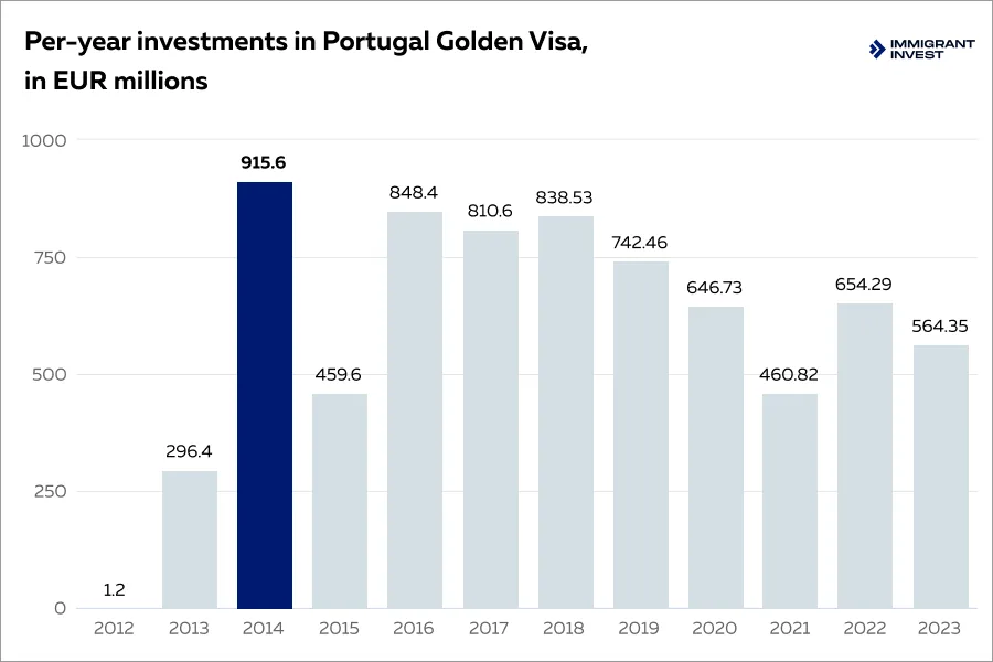 portugal golden visa statistics