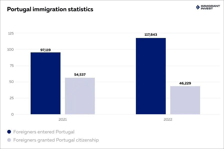 Portugal immigration statistics